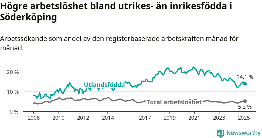 Graf: Skillnad i arbetslöshet mellan utrikesfödda och hela befolkningen i Söderköpings kommun