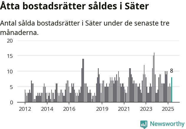 Graf: Antal sålda bostadsrätter i Säters kommun
