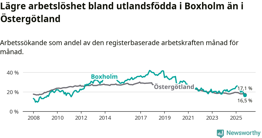 Graf: Arbetslöshet bland utrikesfödda i Boxholms kommun och Östergötlands län