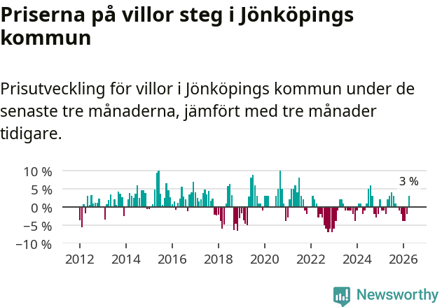 Graf: Prisutveckling för villor i Jönköpings kommun