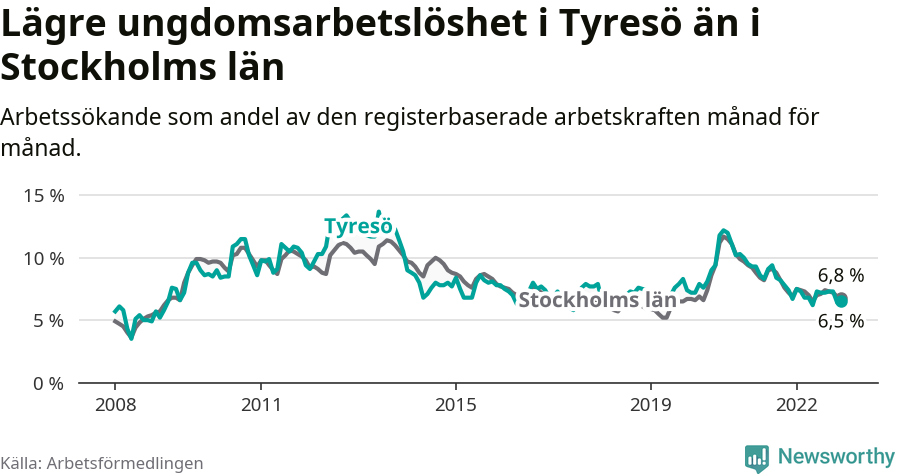 Graf: Arbetslöshet bland unga i Tyresö kommun och Stockholms län
