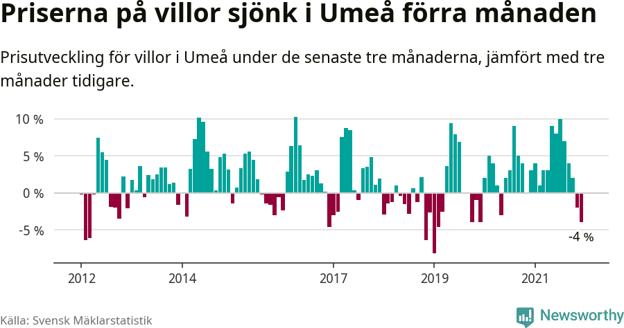 Graf: Prisutveckling för villor i Umeå kommun