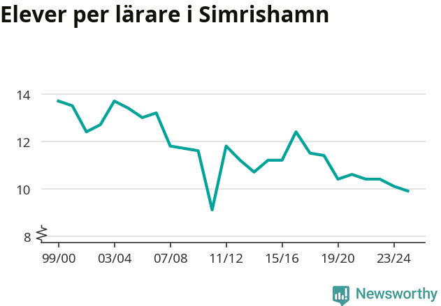 Graf som visar utvecklingen över tid