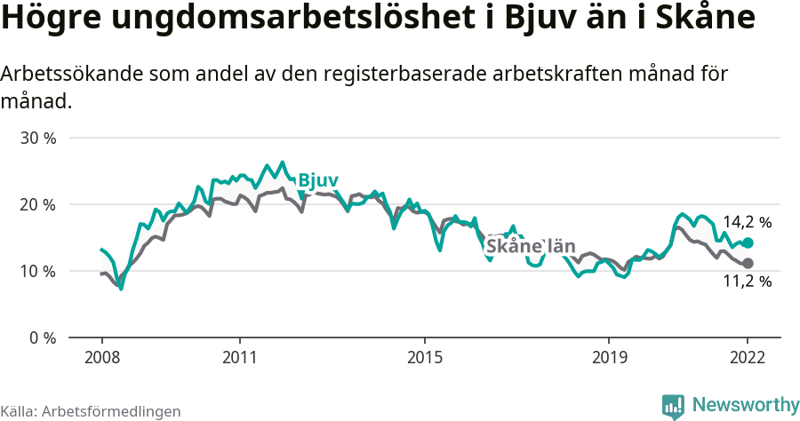 Graf: Arbetslöshet bland unga i Bjuvs kommun och Skåne län