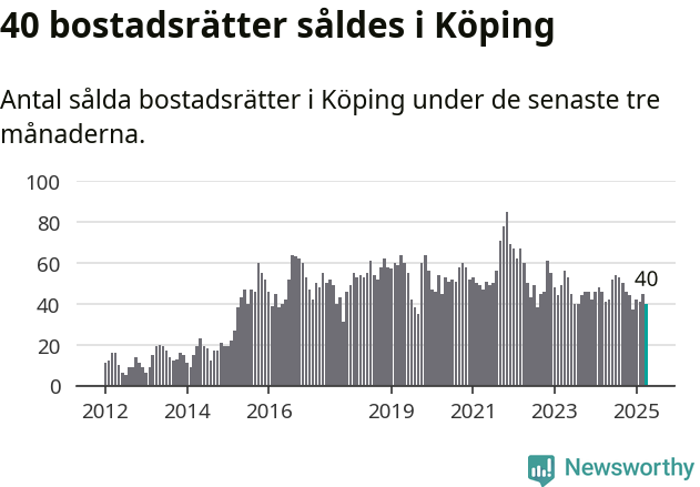 Graf: Antal sålda bostadsrätter i Köpings kommun
