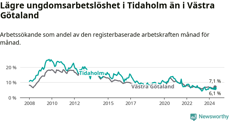 Graf: Arbetslöshet bland unga i Tidaholms kommun och Västra Götalands län