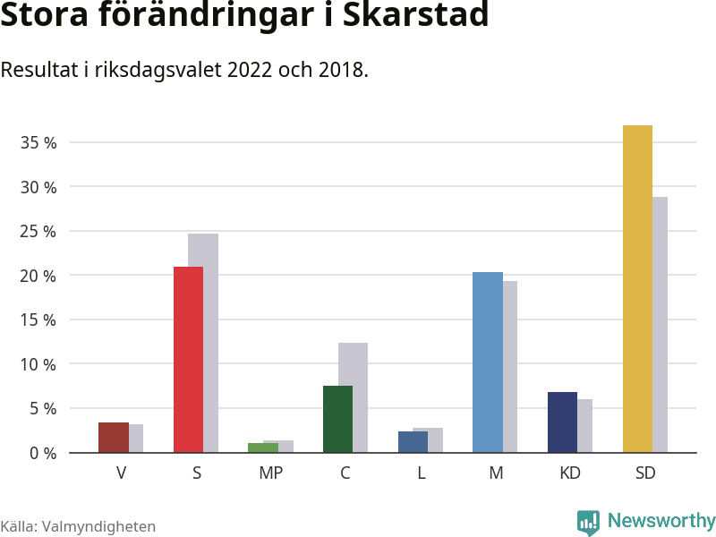 Partiernas resultat i Skarstad