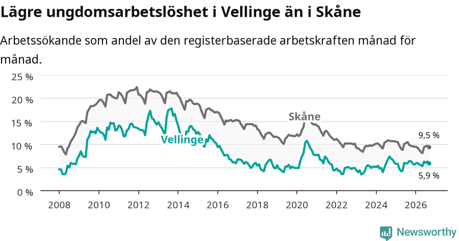 Graf: Arbetslöshet bland unga i Vellinge kommun och Skåne län
