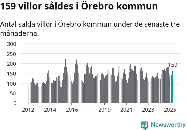 Graf: Antal sålda villor i Örebro kommun