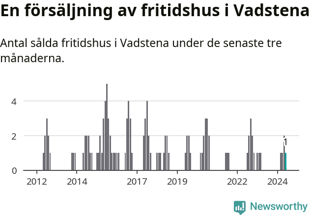 Graf: Antal sålda fritidshus i Vadstena kommun