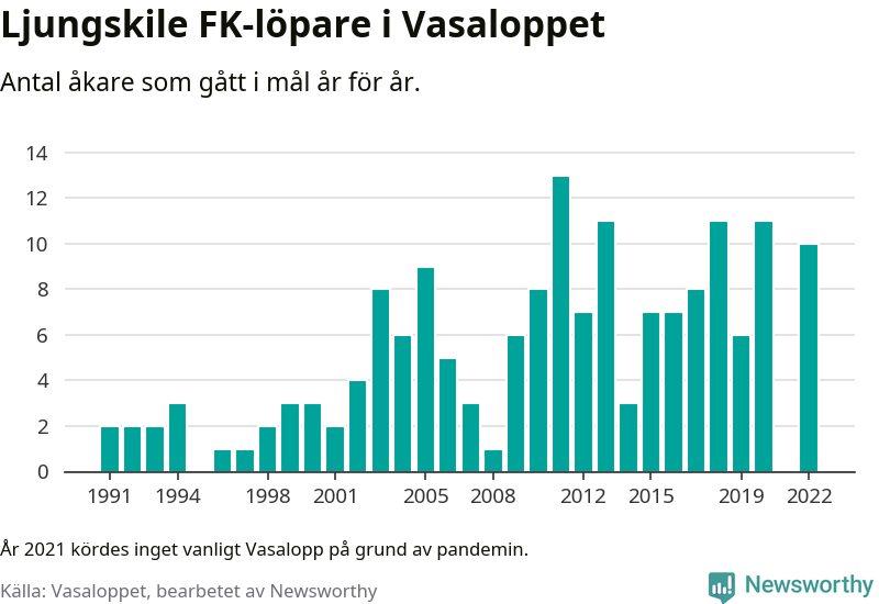 Graf: Antal löpare som gått i mål från Ljungskile FK år för år.