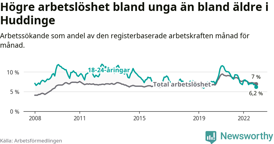 Graf: Skillnad i arbetslöshet mellan unga och hela befolkningen i Huddinge kommun