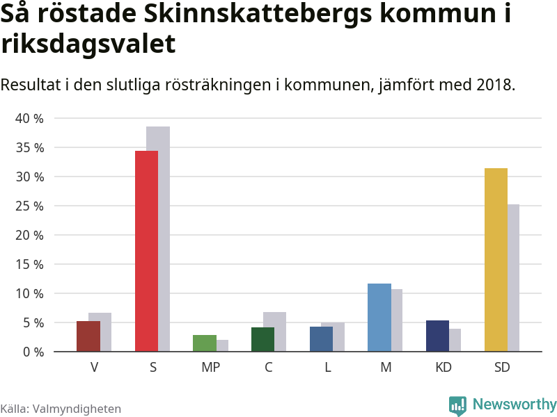 Graf: Så röstade Skinnskattebergs kommun i riksdagsvalet, jämfört med 2018