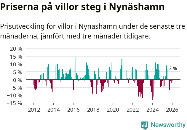 Graf: Prisutveckling för villor i Nynäshamns kommun