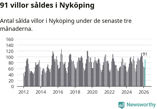 Graf: Antal sålda villor i Nyköpings kommun