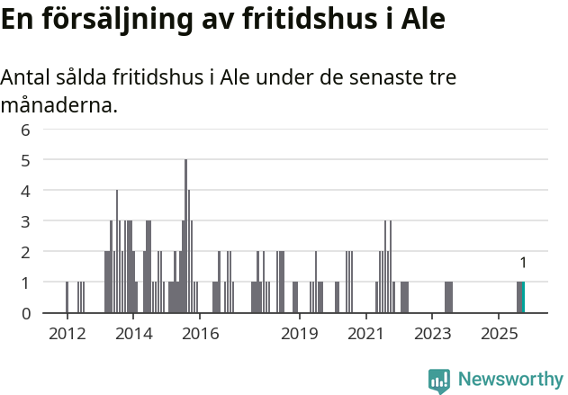 Graf: Antal sålda fritidshus i Ale kommun