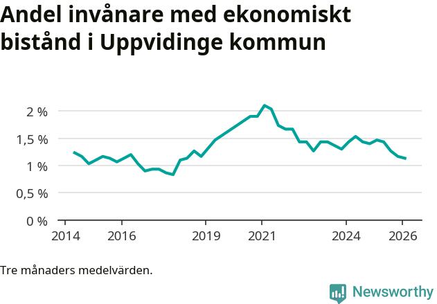 Graf över andelen biståndstagare per tremånadersperiod