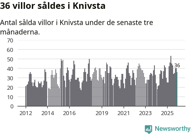 Graf: Antal sålda villor i Knivsta kommun