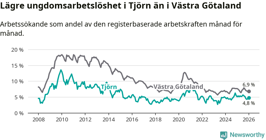 Graf: Arbetslöshet bland unga i Tjörns kommun och Västra Götalands län