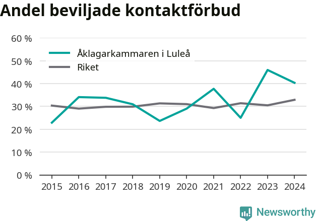 Graf över andel beviljade kontaktförbud per år