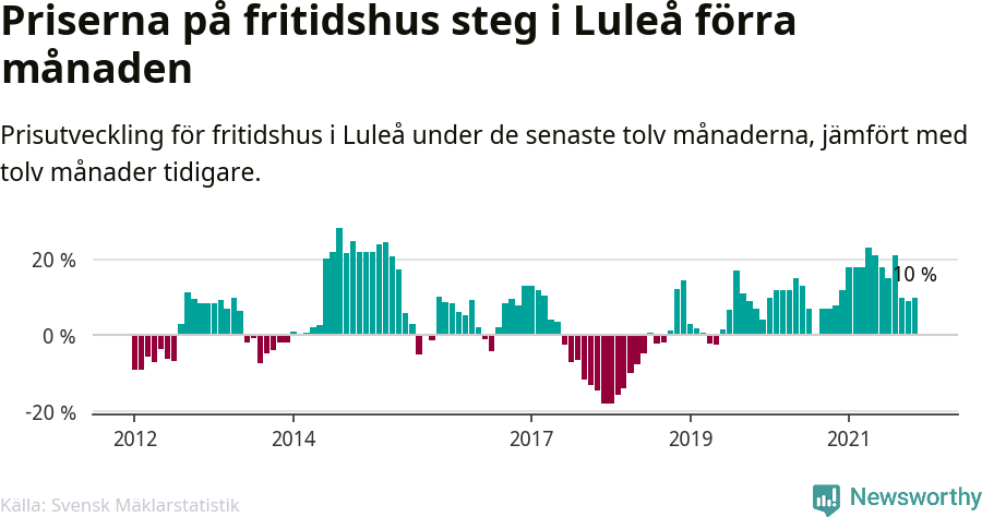 Graf: Prisutveckling för fritidshus i Luleå kommun