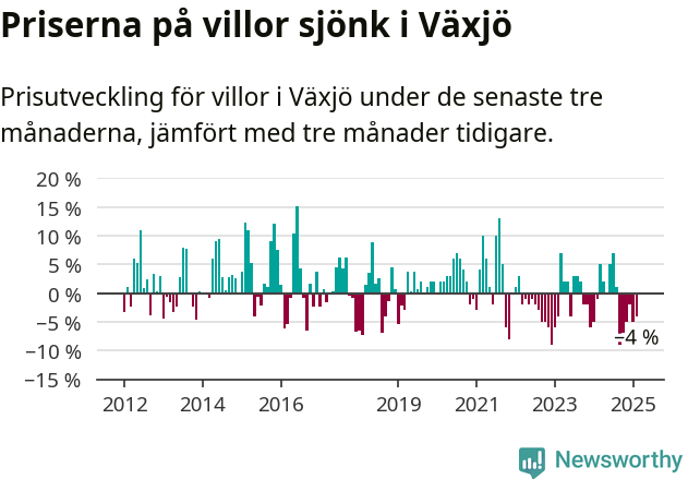 Graf: Prisutveckling för villor i Växjö kommun