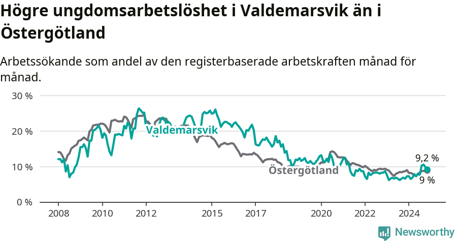 Graf: Arbetslöshet bland unga i Valdemarsviks kommun och Östergötlands län