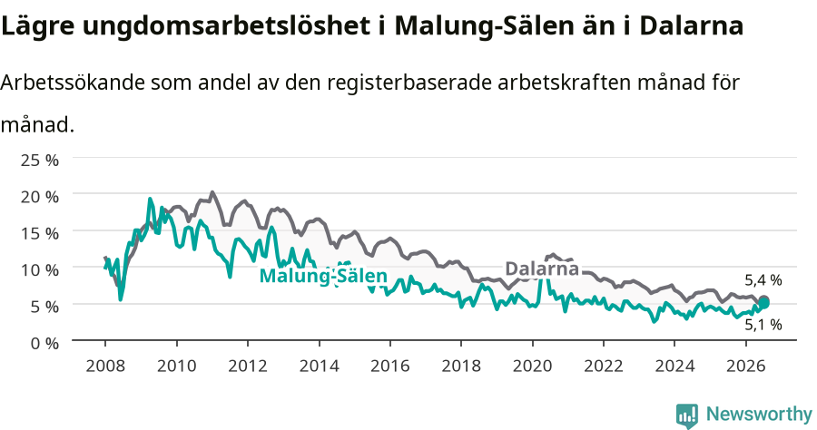 Graf: Arbetslöshet bland unga i Malung-Sälens kommun och Dalarnas län