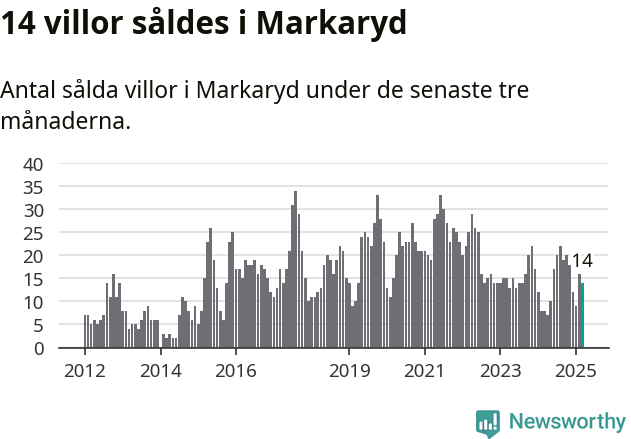 Graf: Antal sålda villor i Markaryds kommun