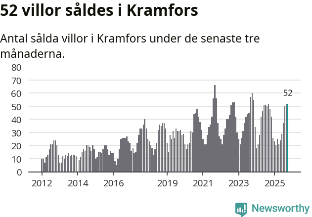 Graf: Antal sålda villor i Kramfors kommun