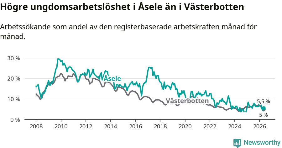 Graf: Arbetslöshet bland unga i Åsele kommun och Västerbottens län
