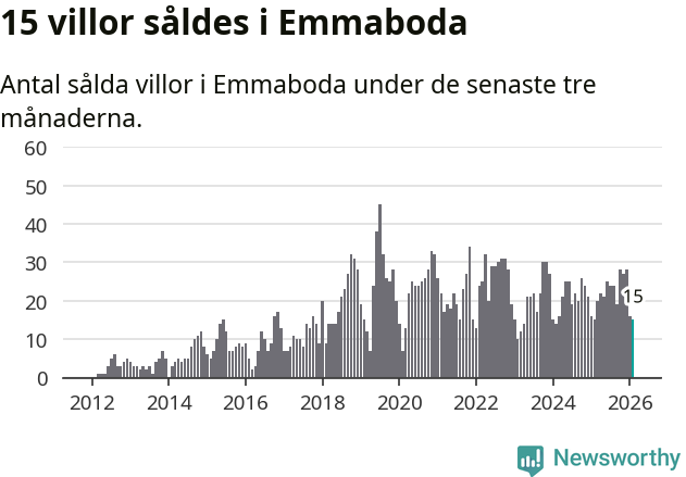 Graf: Antal sålda villor i Emmaboda kommun