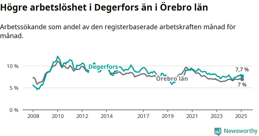 Graf: Arbetslöshet i Degerfors kommun och Örebro län