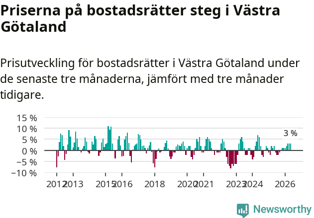 Graf: Prisutveckling för bostadsrätter i Västra Götalands län