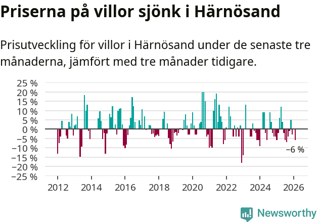 Graf: Prisutveckling för villor i Härnösands kommun