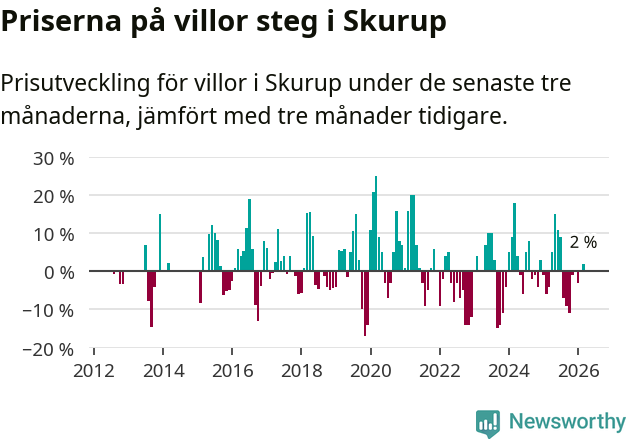 Graf: Prisutveckling för villor i Skurups kommun