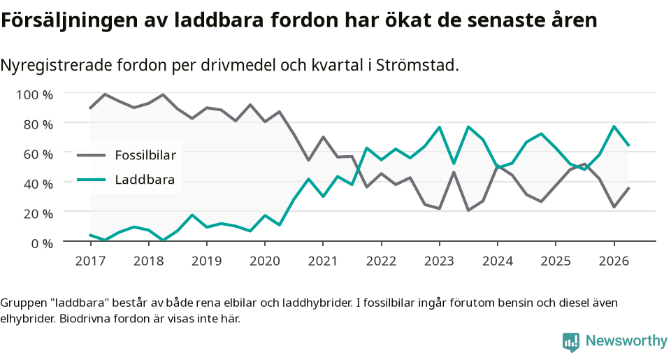 Graf: Andel laddbara bilar av alla nyregistreringar över tid