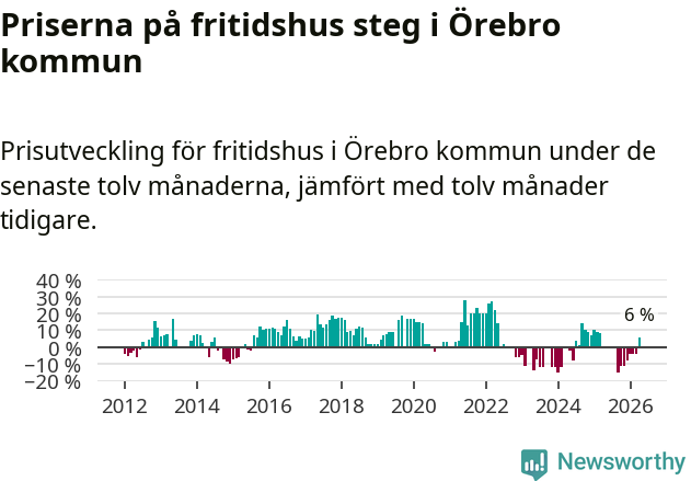 Graf: Prisutveckling för fritidshus i Örebro kommun