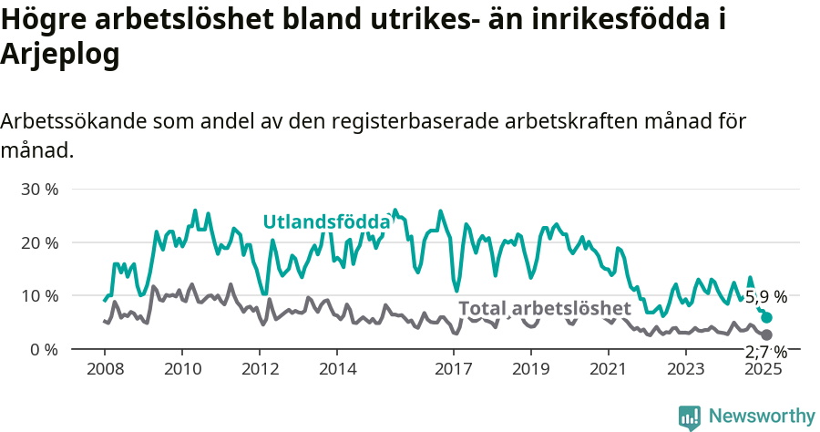 Graf: Skillnad i arbetslöshet mellan utrikesfödda och hela befolkningen i Arjeplogs kommun