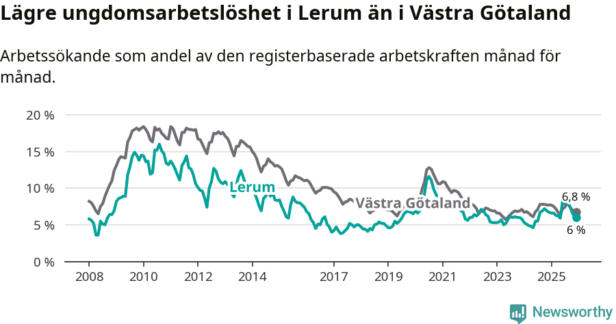 Graf: Arbetslöshet bland unga i Lerums kommun och Västra Götalands län