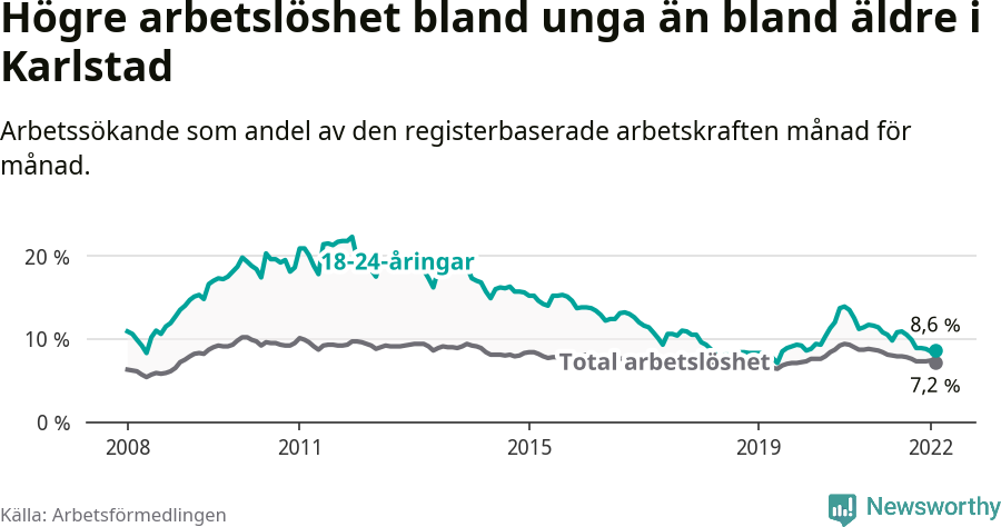 Graf: Skillnad i arbetslöshet mellan unga och hela befolkningen i Karlstads kommun