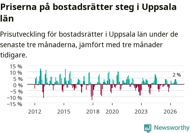 Graf: Prisutveckling för bostadsrätter i Uppsala län