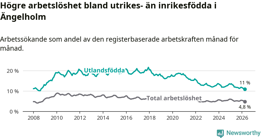 Graf: Skillnad i arbetslöshet mellan utrikesfödda och hela befolkningen i Ängelholms kommun