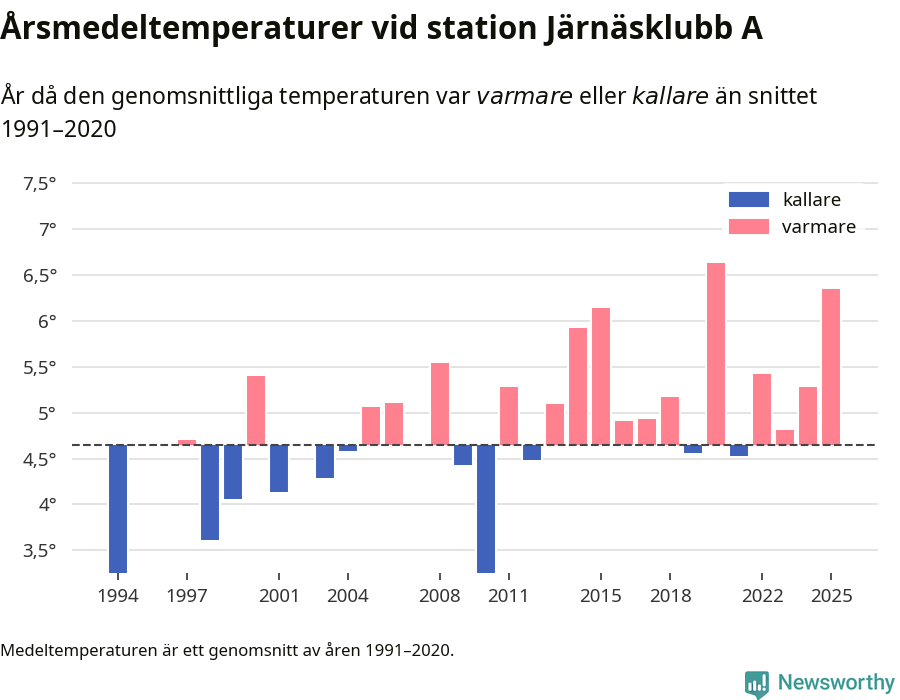 Diagram som år för år visar årsmedeltemperaturens avvikelse från de senaste 30 årens medelvärde.