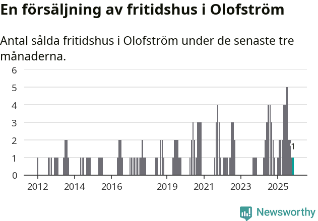 Graf: Antal sålda fritidshus i Olofströms kommun