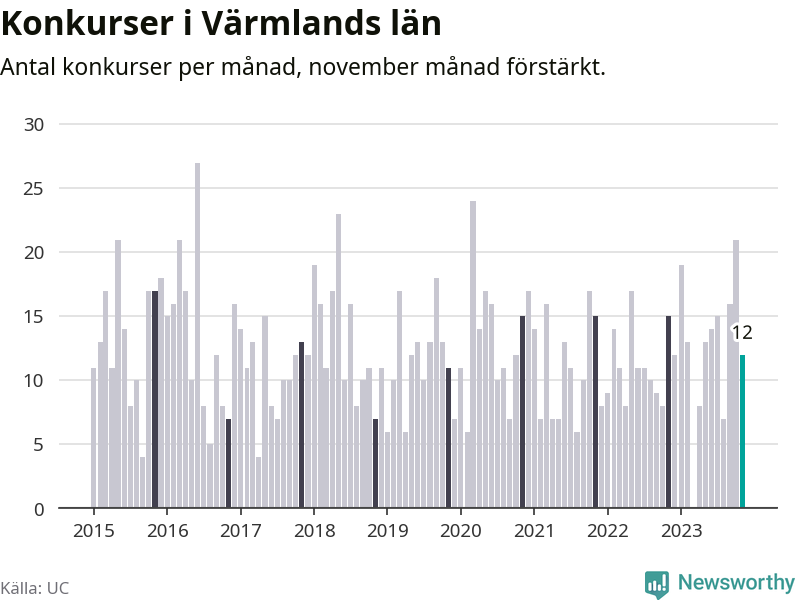 Graf: Antal konkurser per månad i Värmlands län