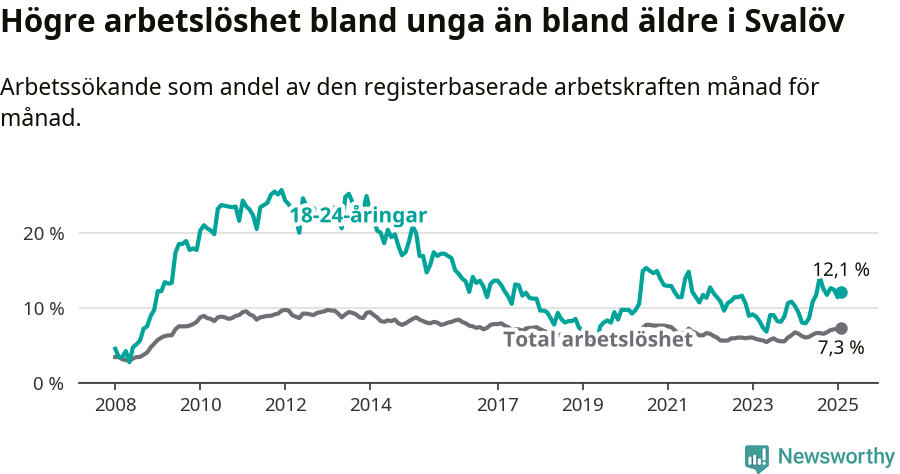 Graf: Skillnad i arbetslöshet mellan unga och hela befolkningen i Svalövs kommun