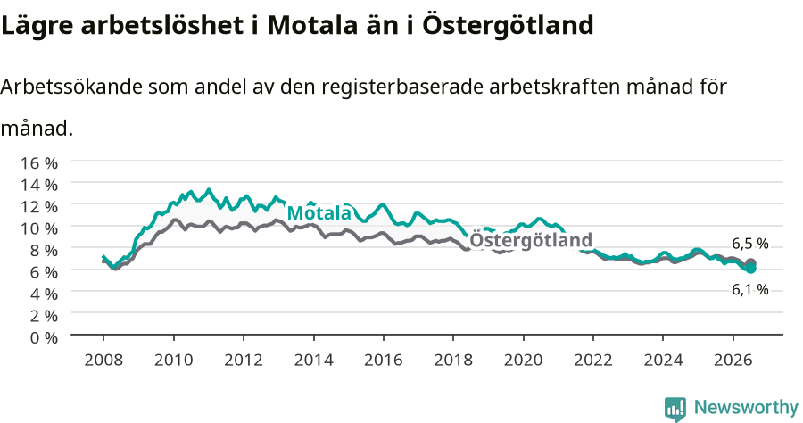 Graf: Arbetslöshet i Motala kommun och Östergötlands län