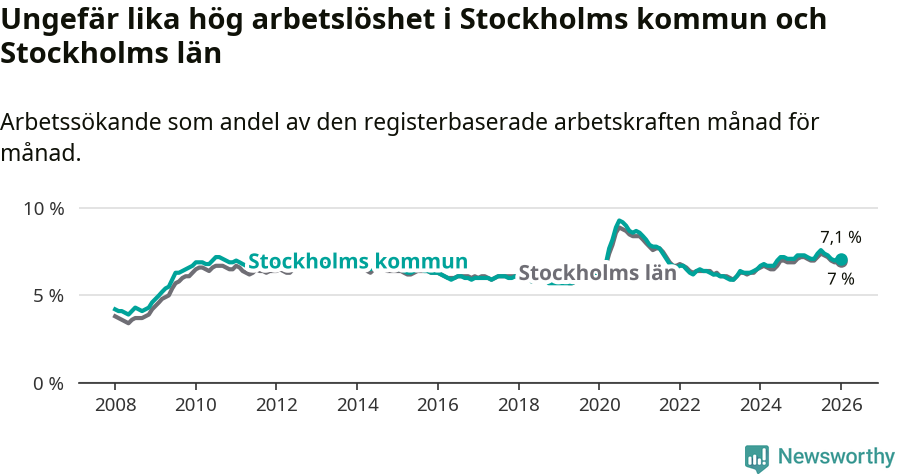Graf: Arbetslöshet i Stockholms kommun och Stockholms län