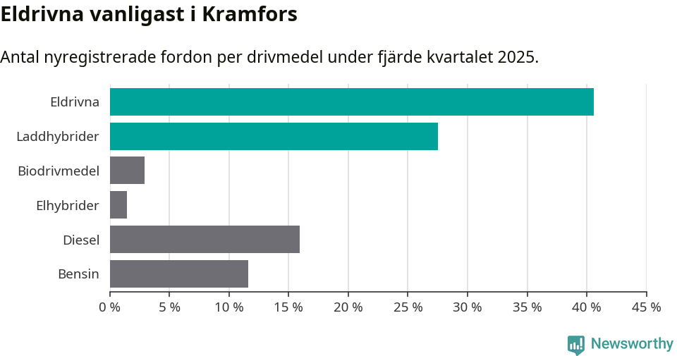 Graf: Antal nyregistrerade fordon per drivmedel